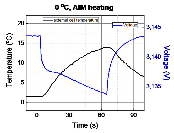 aim cell heating